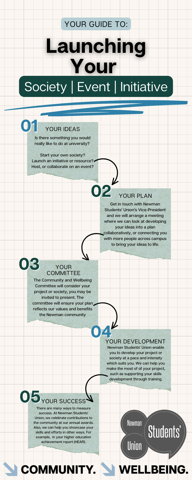 Your Guide to: Launching Your Society | Event | Initiative 01, Your Ideas Is there something you would really like to do at university? Start your own society? Launch an initiative or resource? Host, or collaborate on an event? 02, Your Plan Get in touch with Newman Students’ Union’s Vice-President and we will arrange a meeting where we can look at developing your ideas into a plan collaboratively, or connecting you with more people across campus to bring your ideas to life. 03, Your Committee The Community and Wellbeing Committee will consider your project or society, you may be invited to present. The committee will ensure your plan reflects our values and benefits the Newman community 04, Your Development Newman Students’ Union enable you to develop your project or society at a pace and intensity which suits you. We can help you make the most of of your project, such as supporting your skills development through training. 05, Your Success There are many ways to measure success. At Newman Students’ Union, we celebrate contributions to the community at our annual awards. Also, we can help you showcase your skills and efforts in other ways. For example, in your higher education achievement report (HEAR).